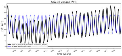 Running mean of NH Sea-ice volume