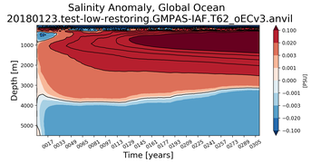 Trend of global Salinity Anomaly vs depth