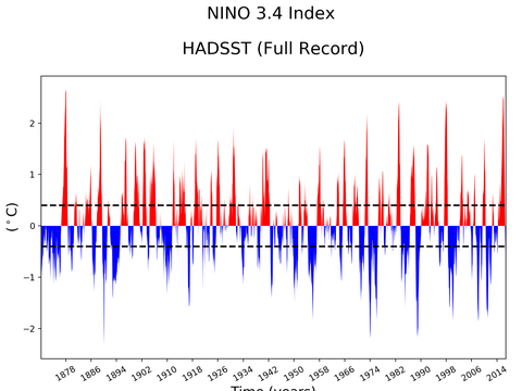 El Niño 3.4 Climate Index