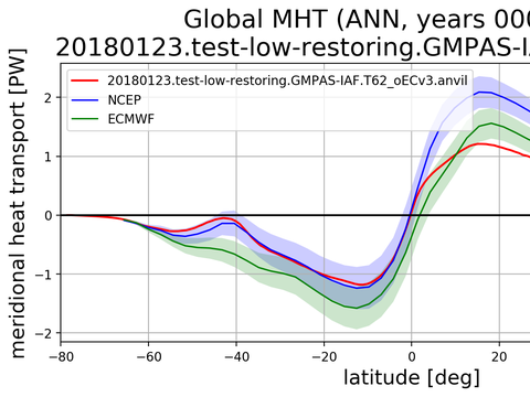 Meridional Heat Transport