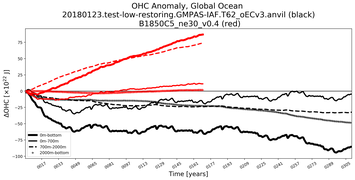 Running Mean of the Anomaly in global Ocean Heat Content