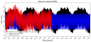 Running mean of NH Sea-ice volume