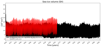 Running mean of SH Sea-ice volume