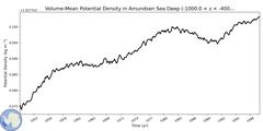 Regional Volume-Mean Potential Density in Amundsen Sea Deep (-1000.0 < z < -400.0 m)