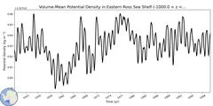 Regional Volume-Mean Potential Density in Eastern Ross Sea Shelf (-1000.0 < z < -200.0 m)