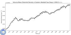 Regional Volume-Mean Potential Density in Eastern Weddell Sea Deep (-1000.0 < z < -400.0 m)