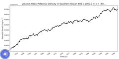 Regional Volume-Mean Potential Density in Southern Ocean 60S (-1000.0 < z < -400.0 m)