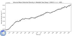 Regional Volume-Mean Potential Density in Weddell Sea Deep (-1000.0 < z < -400.0 m)