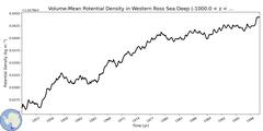 Regional Volume-Mean Potential Density in Western Ross Sea Deep (-1000.0 < z < -400.0 m)