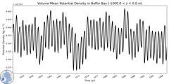 Regional Volume-Mean Potential Density in Baffin Bay (-1000.0 < z < 0.0 m)