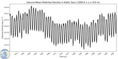 Regional Volume-Mean Potential Density in Baltic Sea (-1000.0 < z < 0.0 m)