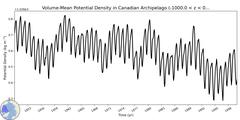 Regional Volume-Mean Potential Density in Canadian Archipelago (-1000.0 < z < 0.0 m)