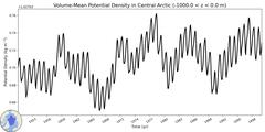 Regional Volume-Mean Potential Density in Central Arctic (-1000.0 < z < 0.0 m)