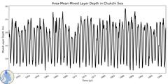 Regional Area-Mean Mixed Layer Depth in Chukchi Sea