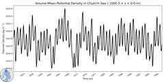 Regional Volume-Mean Potential Density in Chukchi Sea (-1000.0 < z < 0.0 m)