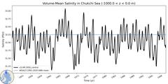 Regional Volume-Mean Salinity in Chukchi Sea (-1000.0 < z < 0.0 m)