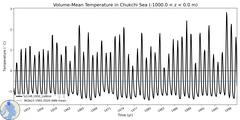Regional Volume-Mean Temperature in Chukchi Sea (-1000.0 < z < 0.0 m)