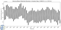 Regional Volume-Mean Potential Density in Hudson Bay (-1000.0 < z < 0.0 m)
