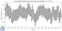 Regional Volume-Mean Potential Density in Kara Sea (-1000.0 < z < 0.0 m)