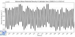 Regional Volume-Mean Potential Density in Labrador Sea (-1000.0 < z < 0.0 m)