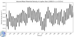 Regional Volume-Mean Potential Density in Laptev Sea (-1000.0 < z < 0.0 m)