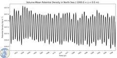 Regional Volume-Mean Potential Density in North Sea (-1000.0 < z < 0.0 m)