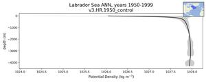 Labrador Sea Potential Density vs depth