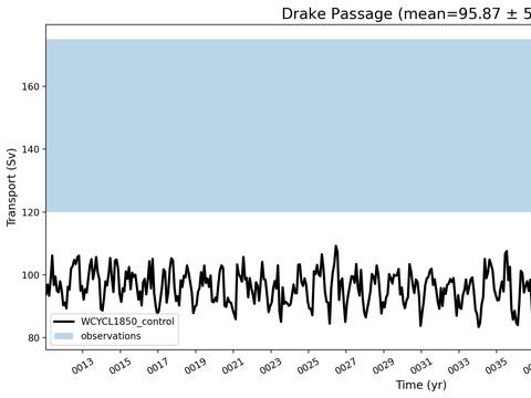 Transport Time Series