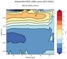AtlanticMed Meridional Overturning Streamfunction