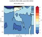 IndoPacific Meridional Overturning Streamfunction