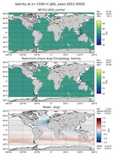 JAS Model Salinity compared with Argo observations
