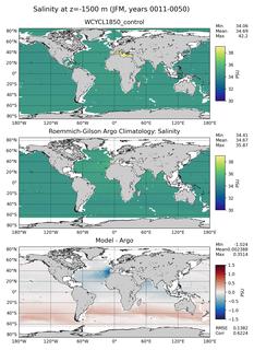 JFM Model Salinity compared with Argo observations