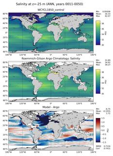 ANN Model Salinity compared with Argo observations