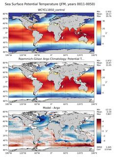 JFM Model potential temperature compared with Argo observations
