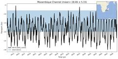 Transport through the Mozambique Channel Transect