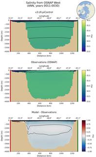 ANN Salinity from OSNAP West ANN
