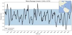 Transport through the Mona Passage Transect