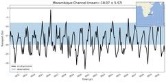 Transport through the Mozambique Channel Transect