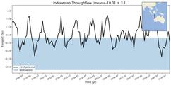 Transport through the Indonesian Throughflow Transect
