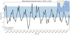 Transport through the Mozambique Channel Transect