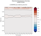 Trend of global Potential Temperature Anomaly vs Depth
