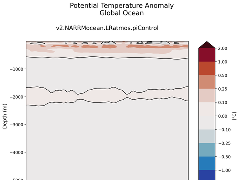 Trends vs Depth