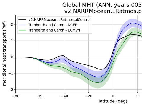 Meridional Heat Transport