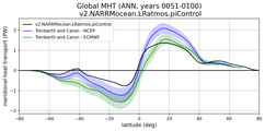 Meridional Heat Transport