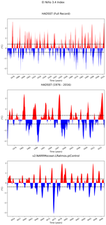 Time Series of El Niño 3.4 Climate Index