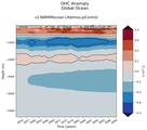 Trend of global OHC Anomaly vs depth