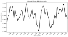 Global Mean SSH Anomaly