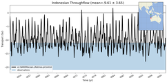 Transport through the Indonesian Throughflow Transect