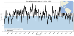 Transport through the Mona Passage Transect