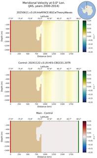 JAS Meridional Velocity at 0.0$\degree$ Lon. JAS
